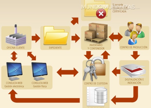 Davila, Sistemas De Gestion Documental